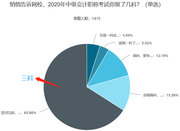 悄悄問(wèn)問(wèn)一次性報(bào)了中級(jí)會(huì)計(jì)三科的你 學(xué)到哪兒了？