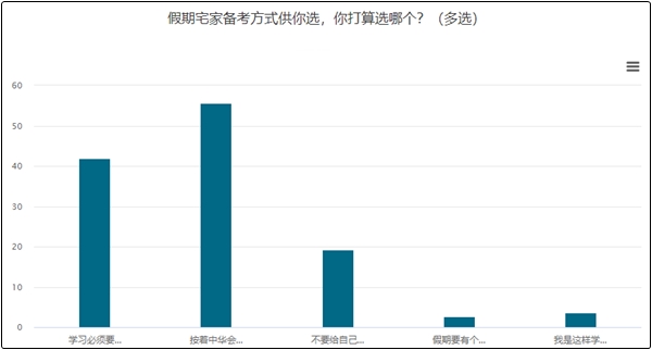 五一小長(zhǎng)假大部分考生選擇按照網(wǎng)校計(jì)劃學(xué)習(xí)！