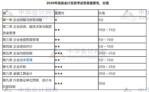 高會(huì)考試題型、題量與分值