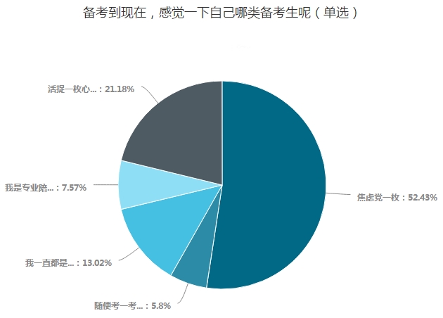 中級會(huì)計(jì)職稱考生五大類 看看你屬于哪一類？