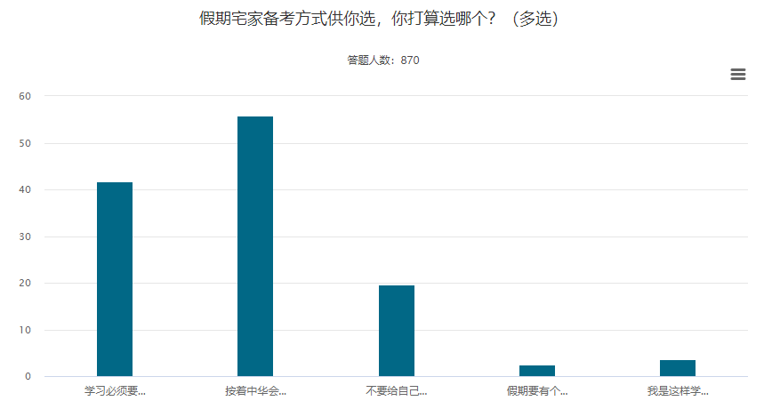 五一宅家備考中級會計職稱 抓住三點學(xué)習(xí)更高效！