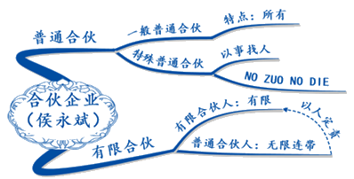 試聽：侯永斌講經(jīng)濟(jì)法合伙企業(yè)法律制度 揭秘出題規(guī)律！