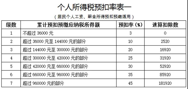 員工跳槽了，為什么個稅年度匯算時要補稅呢？