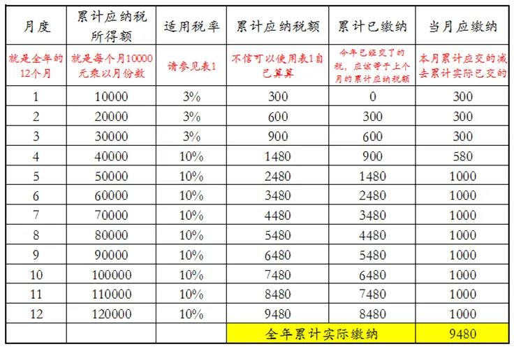 員工跳槽了，為什么個稅年度匯算時要補稅呢？