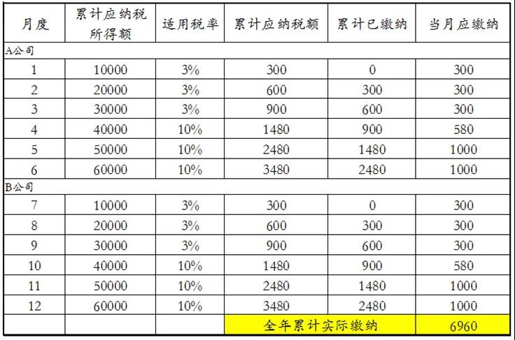 員工跳槽了，為什么個稅年度匯算時要補稅呢？