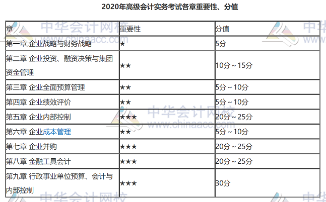 2020年高級會計師考試案例分析題難嗎？