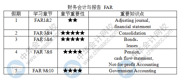 新鮮出爐！USCPA-FAR《財務會計與報告》五一學習計劃表