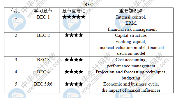 【五一商業(yè)環(huán)境BEC學習計劃】美國cpa考生5天逆襲計劃啟動！