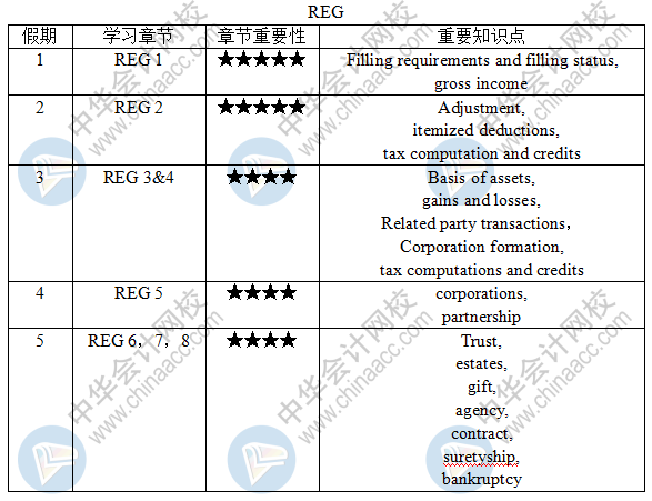 致準美國注會er：五一長假REG法規(guī)學習計劃呈上 趕快約起來！