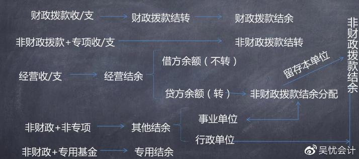 來(lái)嘍！你不會(huì)的初級(jí)會(huì)計(jì)實(shí)務(wù)之政府會(huì)計(jì)考點(diǎn)整合~！