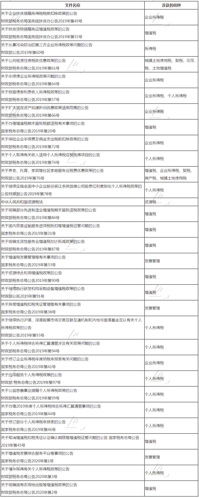 2020年稅務師《涉稅服務實務》大綱規(guī)范性文件截止日期解讀