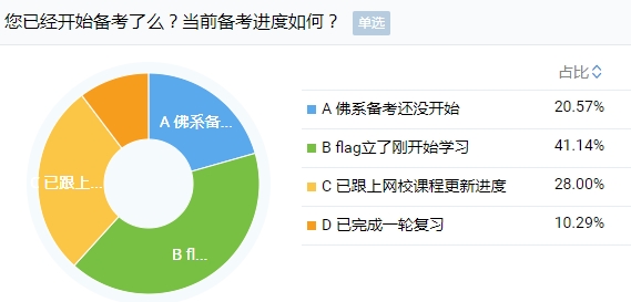 剛報(bào)考注會(huì)小長假就出去嗨？快進(jìn)來挨罵！