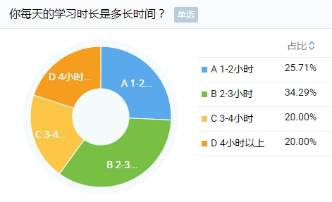 剛報(bào)考注會(huì)小長假就出去嗨？快進(jìn)來挨罵！