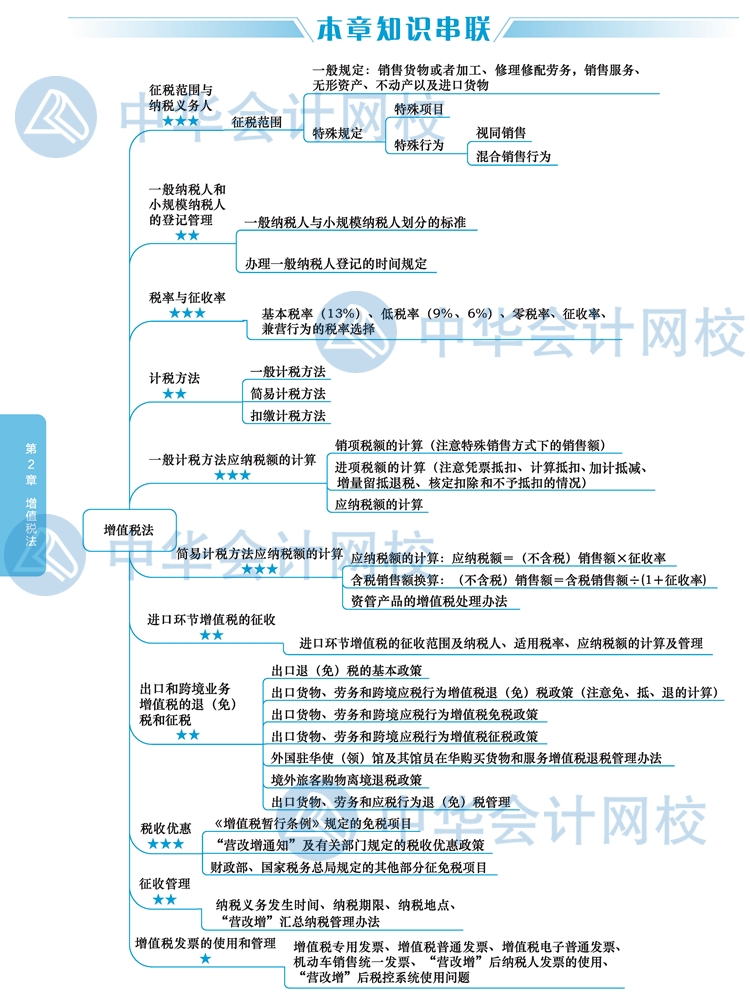 2020年注冊會計師《稅法》新教材思維導(dǎo)圖第二章：增值稅法