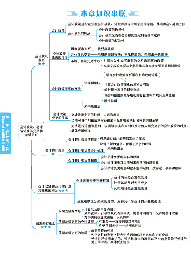 2020年注冊會計師《會計》科目【思維導圖】第二章