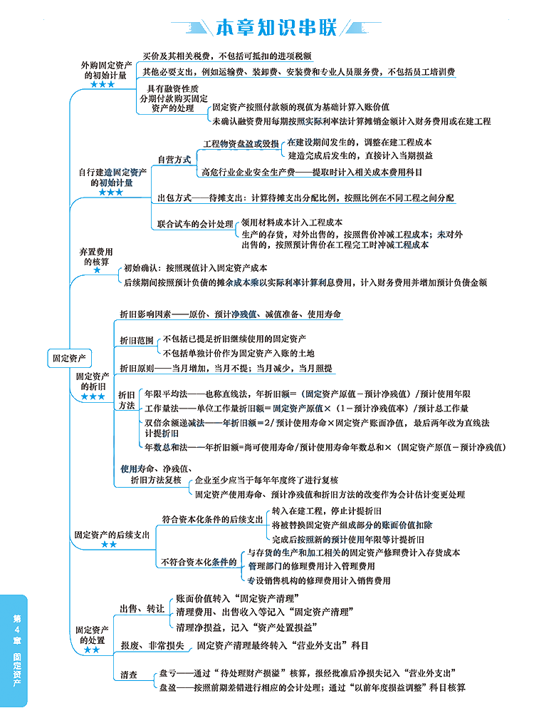 2020年注冊會計師《會計》科目【思維導(dǎo)圖】第四章