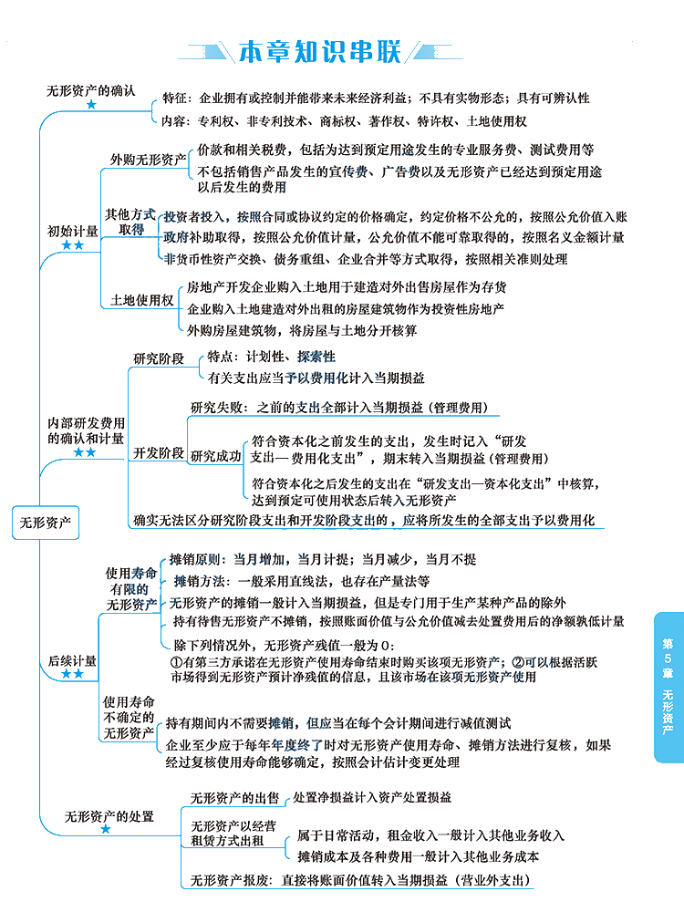 2020年注冊會計師《會計》科目【思維導(dǎo)圖】第五章