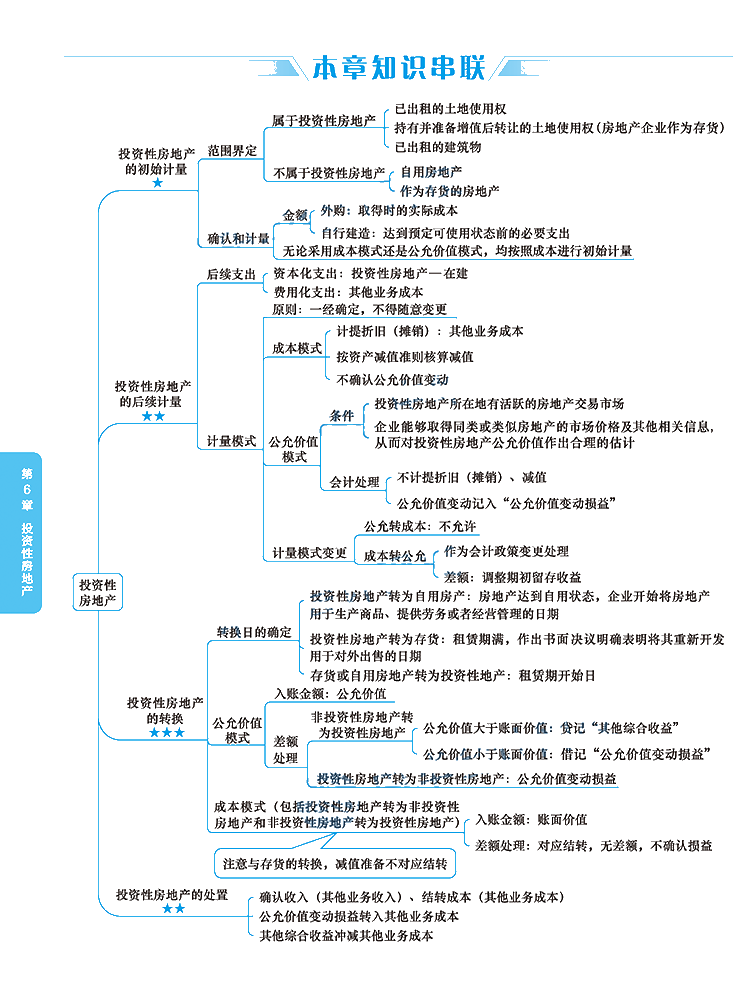 2020年注冊會計師《會計》科目【思維導圖】第六章