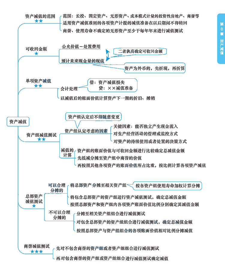 2020年注冊會計師《會計》科目【思維導圖】第八章