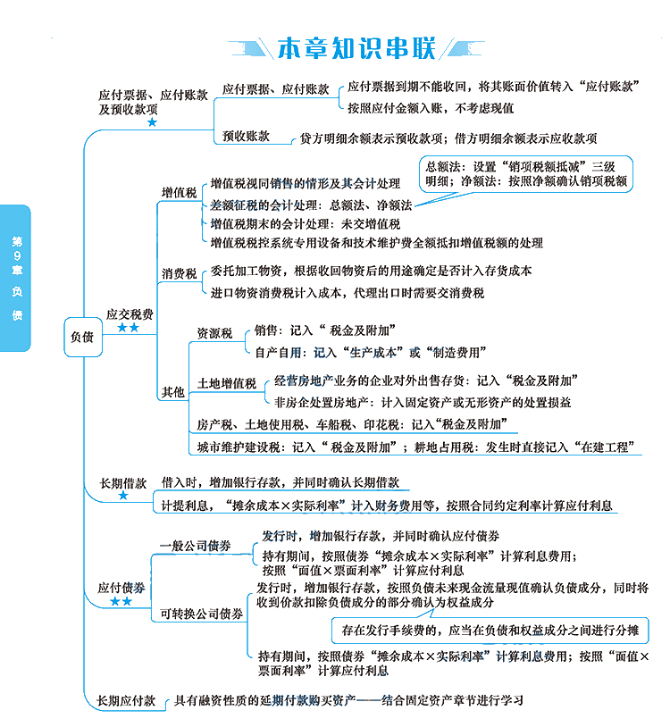 2020年注冊(cè)會(huì)計(jì)師《會(huì)計(jì)》科目【思維導(dǎo)圖】第九章