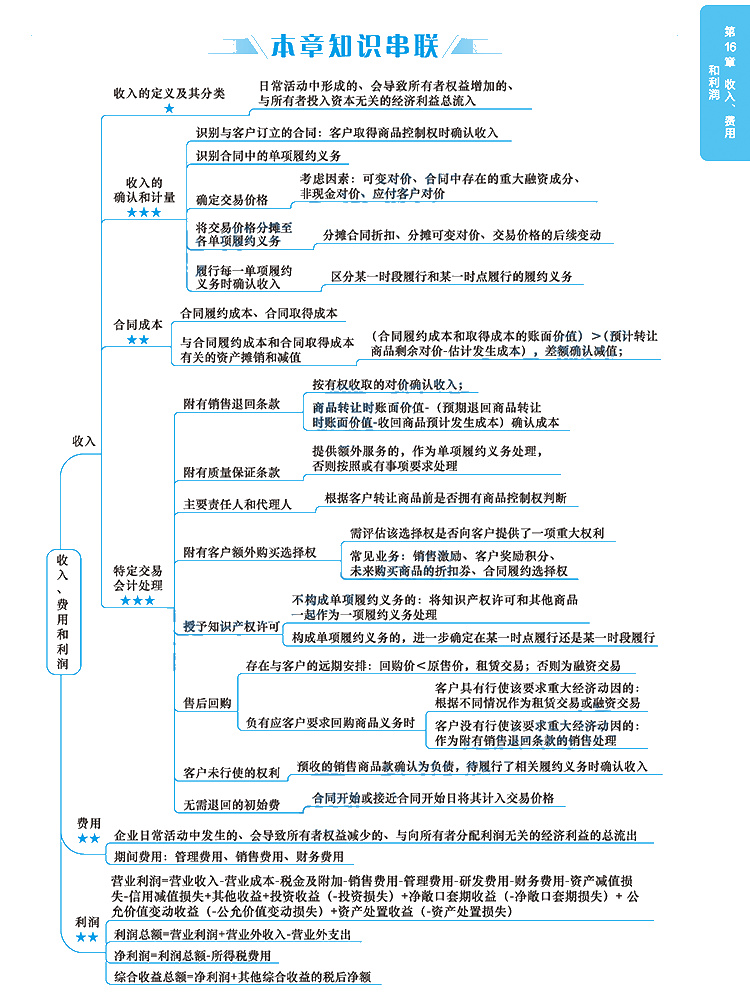 2020年注冊會計師《會計》科目【思維導(dǎo)圖】第十六章