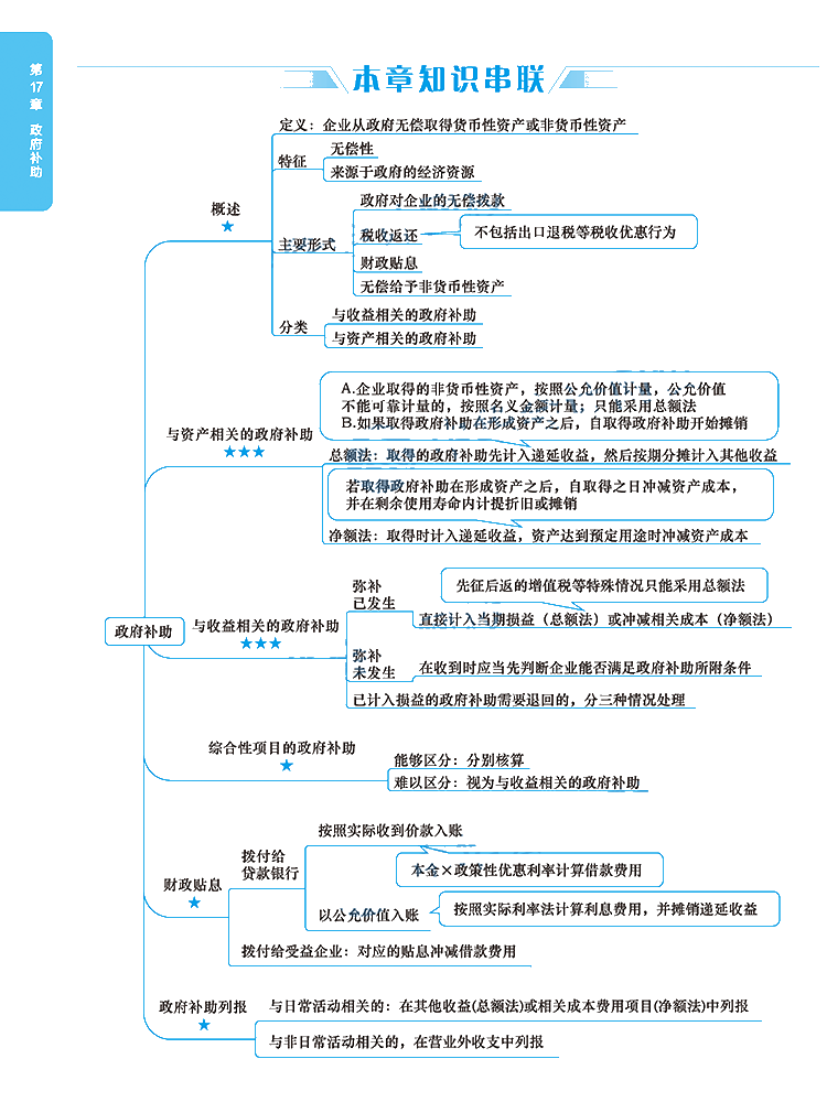 2020年注冊會計師《會計》科目【思維導(dǎo)圖】第十七章