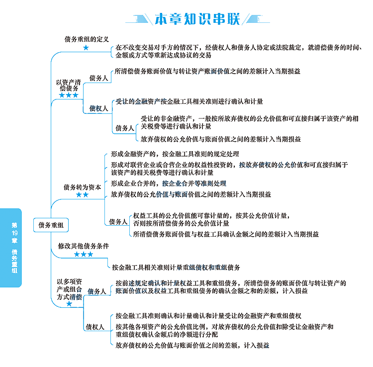 2020年注冊會計師《會計》科目【思維導(dǎo)圖】第十九章