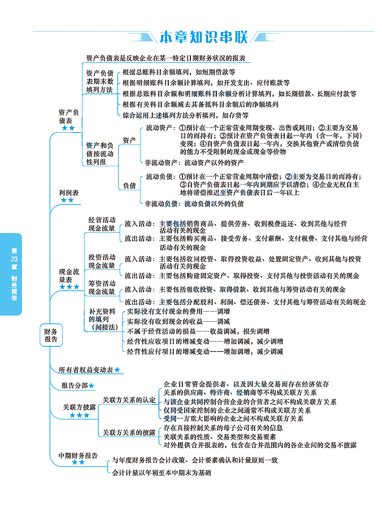 2020年注冊會計(jì)師《會計(jì)》科目【思維導(dǎo)圖】第二十三章