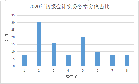 【必看】考前了解初級(jí)職稱《初級(jí)會(huì)計(jì)實(shí)務(wù)》命題規(guī)律！