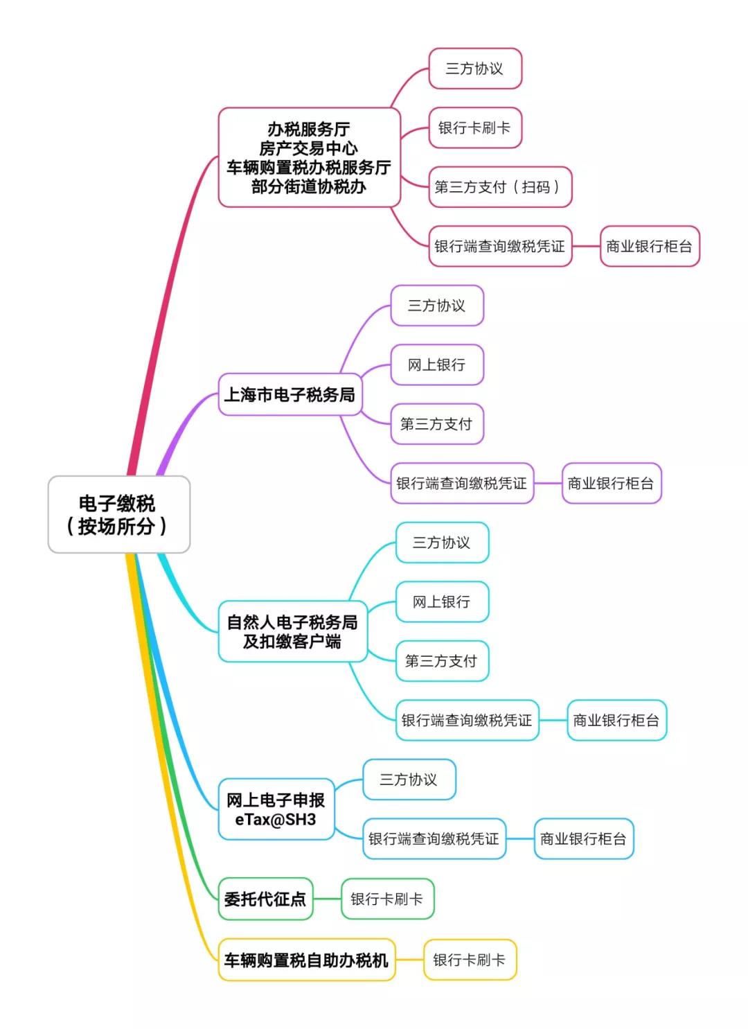 電子繳稅怎么使用？完稅憑證如何領(lǐng)?。恐Ц断揞~多少？這份問答請收好