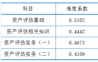 2019年資產(chǎn)評(píng)估試題分析指標(biāo)