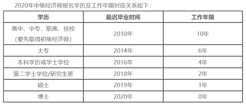 報名學(xué)歷及工作年限對應(yīng)關(guān)系