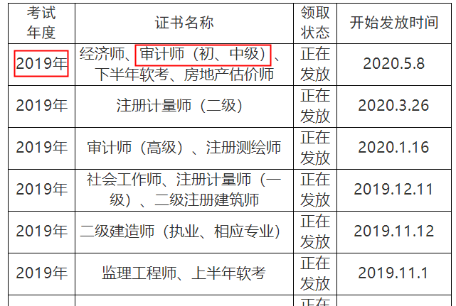 眉山2019年審計師證書發(fā)放狀態(tài)