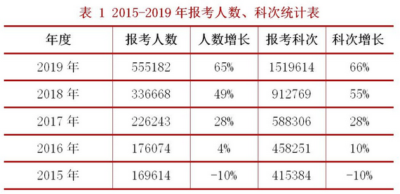 稅務(wù)師考試的通過率如何？怎樣報考能提高通過率？