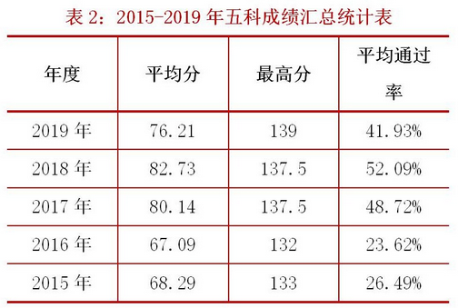 稅務(wù)師考試的通過率如何？怎樣報考能提高通過率？