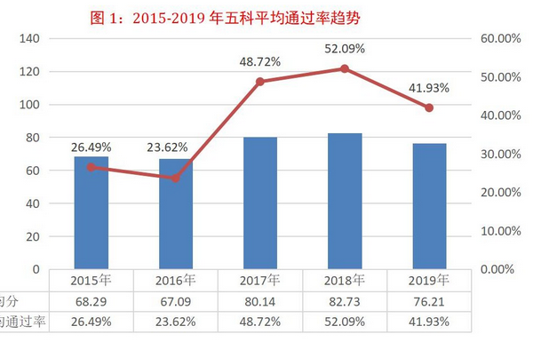 稅務(wù)師考試的通過率如何？怎樣報考能提高通過率？