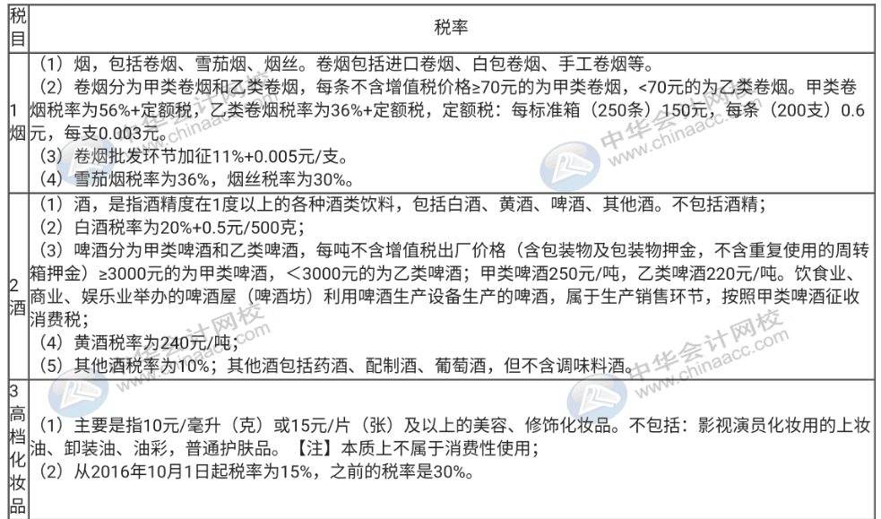 不了解消費(fèi)稅征稅的稅目與稅率，那趕快收藏起來！