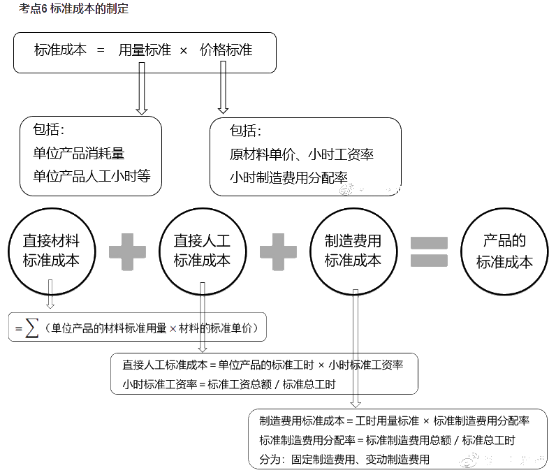 中級(jí)成本管理公式太多 令人頭禿怎么辦？一文搞定！