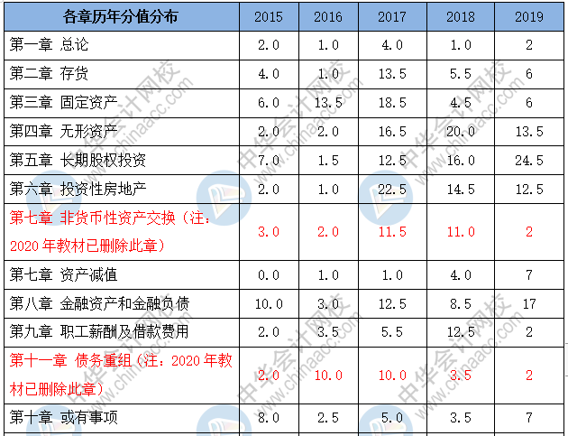 中級(jí)會(huì)計(jì)實(shí)務(wù)各章節(jié)歷年分值分布