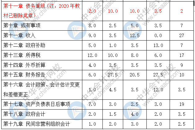 中級會計實務(wù)各章節(jié)歷年分值分布