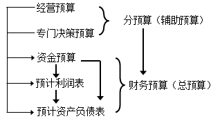 2020中級會(huì)計(jì)職稱財(cái)務(wù)管理知識(shí)點(diǎn)：預(yù)算的編制流程