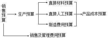 2020中級會(huì)計(jì)職稱財(cái)務(wù)管理知識(shí)點(diǎn)：預(yù)算的編制流程