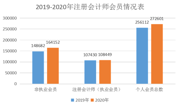 官方數(shù)據(jù)最為致命：告訴你注冊會計師它到底香不香！