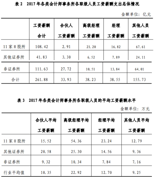 官方數(shù)據(jù)最為致命：告訴你注冊會計師它到底香不香！