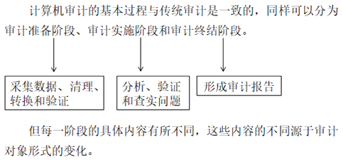 中級(jí)審計(jì)理論與實(shí)務(wù)知識(shí)點(diǎn)