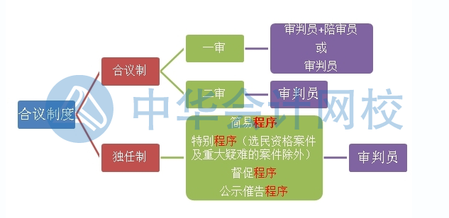 初級會計沖刺備考！經(jīng)濟糾紛解決途徑之民事訴訟適用范圍和審判制度