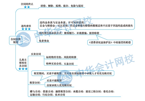 2020年注冊會計師《經濟法》科目第四章思維導圖