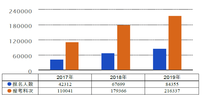 2017-2019年考試報(bào)名人數(shù)情況統(tǒng)計(jì)圖