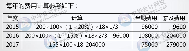 正保會計(jì)網(wǎng)校