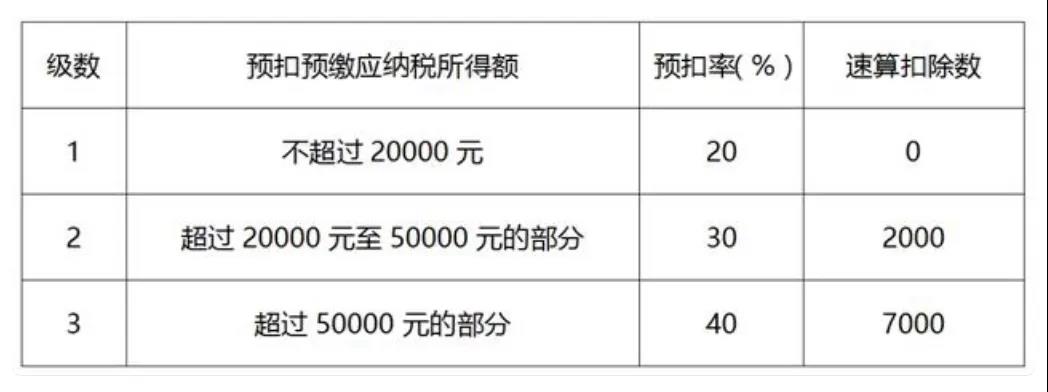 居民個(gè)人取得勞務(wù)報(bào)酬、稿酬、特許權(quán)使用費(fèi)如何計(jì)稅及申報(bào)？